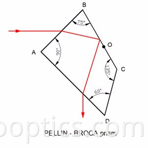 PELLIN-BROCA PRISM